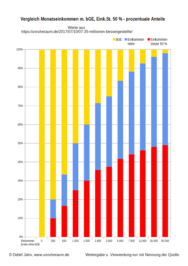 Grafik 1 - Vergleich Monatseinkommen m. bGE, Eink.St. 50 % - prozentuale Anteile