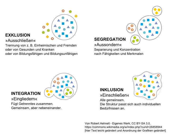 Grafik: Exklusion - Segregation - Integration - Inklusion